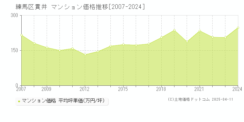 練馬区貫井のマンション価格推移グラフ 