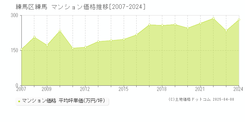 練馬区練馬のマンション価格推移グラフ 