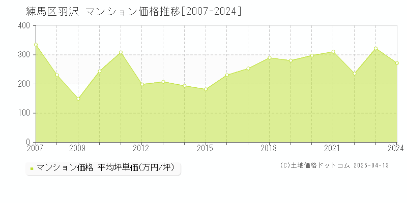 練馬区羽沢のマンション価格推移グラフ 