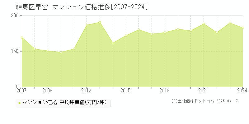 練馬区早宮のマンション価格推移グラフ 