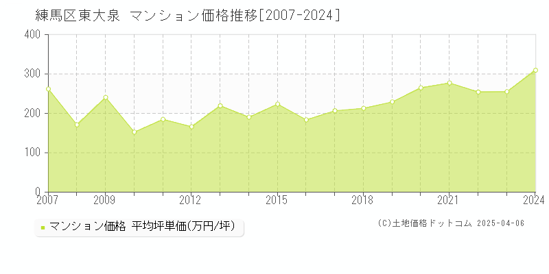 練馬区東大泉のマンション価格推移グラフ 