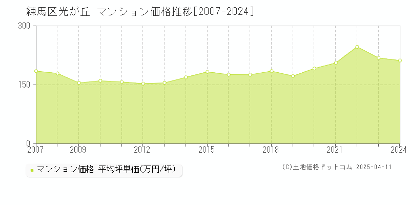 練馬区光が丘のマンション価格推移グラフ 