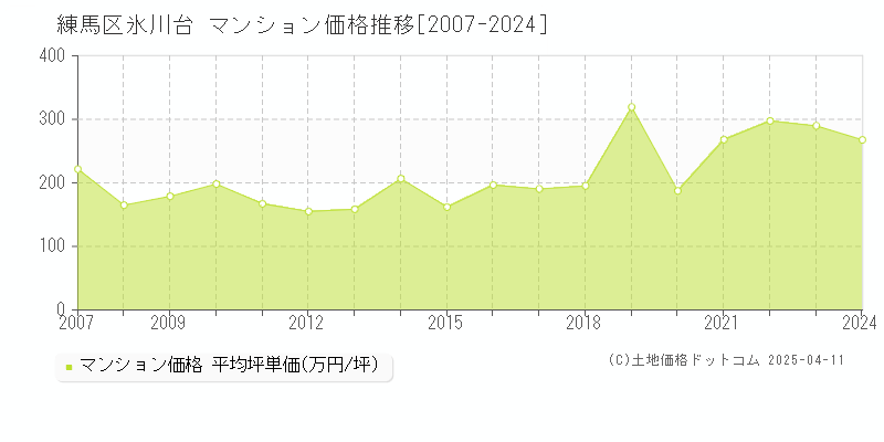 練馬区氷川台のマンション取引事例推移グラフ 