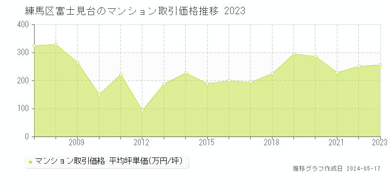 練馬区富士見台のマンション取引価格推移グラフ 