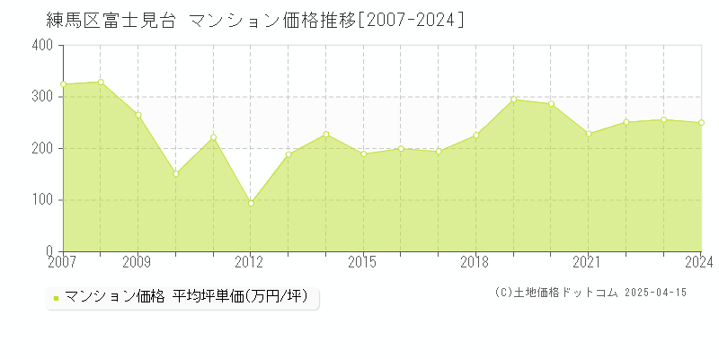 練馬区富士見台のマンション取引価格推移グラフ 