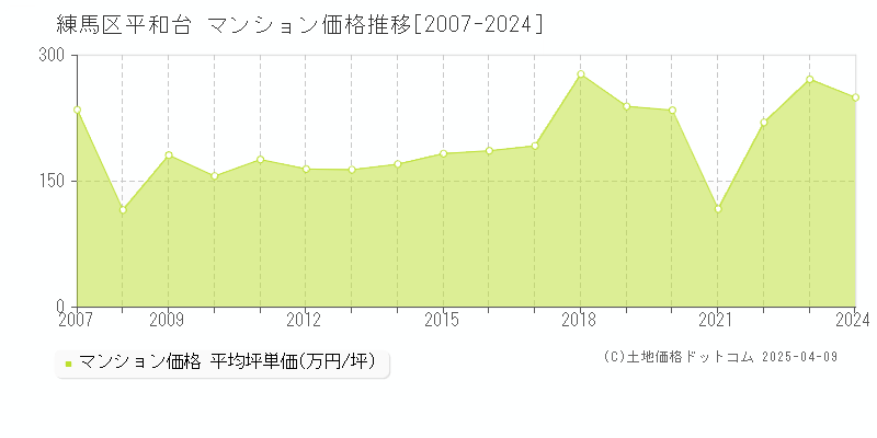 練馬区平和台のマンション価格推移グラフ 