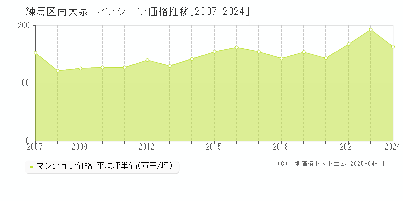 練馬区南大泉のマンション取引事例推移グラフ 