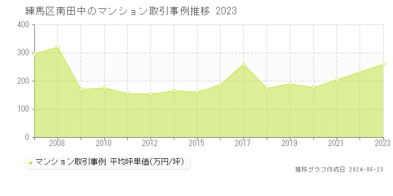 練馬区南田中のマンション取引事例推移グラフ 