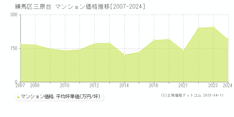 練馬区三原台のマンション価格推移グラフ 