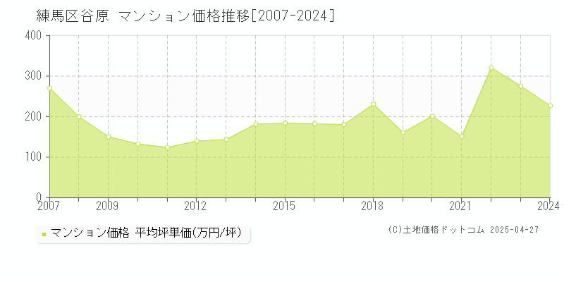 練馬区谷原のマンション価格推移グラフ 