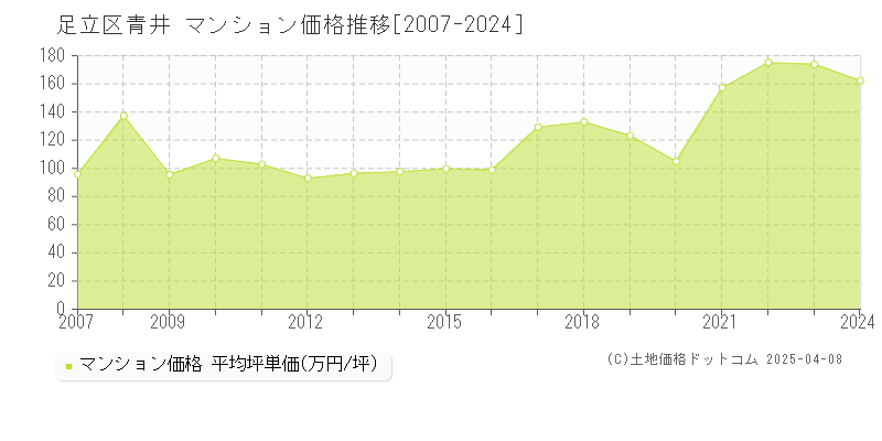 足立区青井のマンション価格推移グラフ 