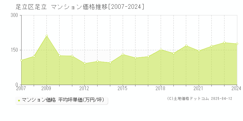 足立区足立のマンション価格推移グラフ 