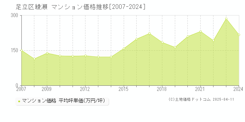 足立区綾瀬のマンション価格推移グラフ 