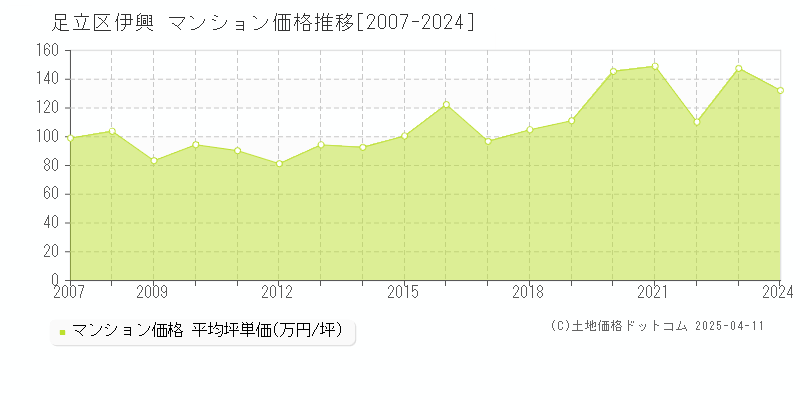 足立区伊興のマンション価格推移グラフ 