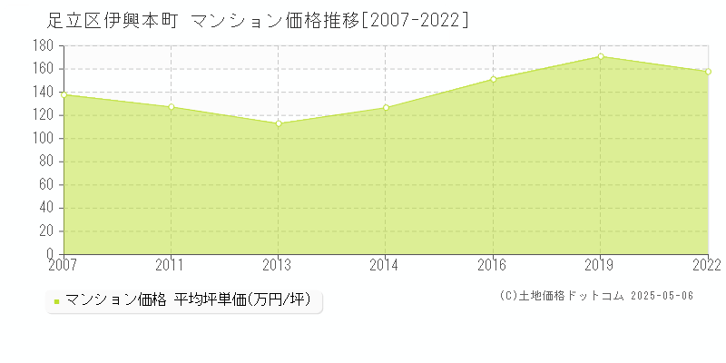 足立区伊興本町のマンション価格推移グラフ 