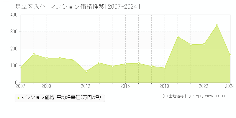 足立区入谷のマンション価格推移グラフ 