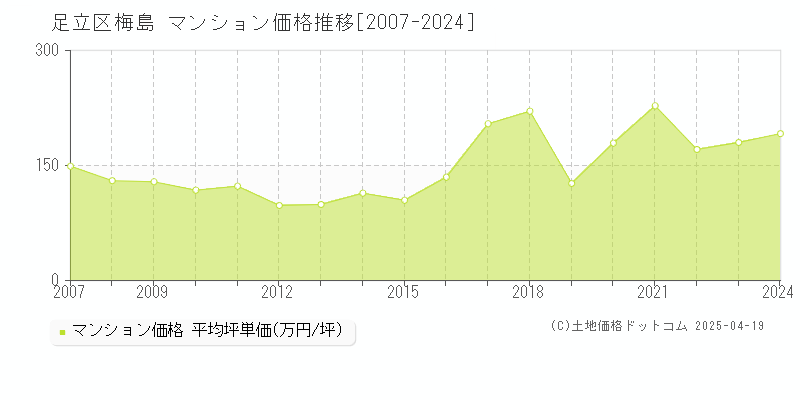 足立区梅島のマンション価格推移グラフ 