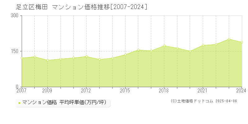 足立区梅田のマンション価格推移グラフ 