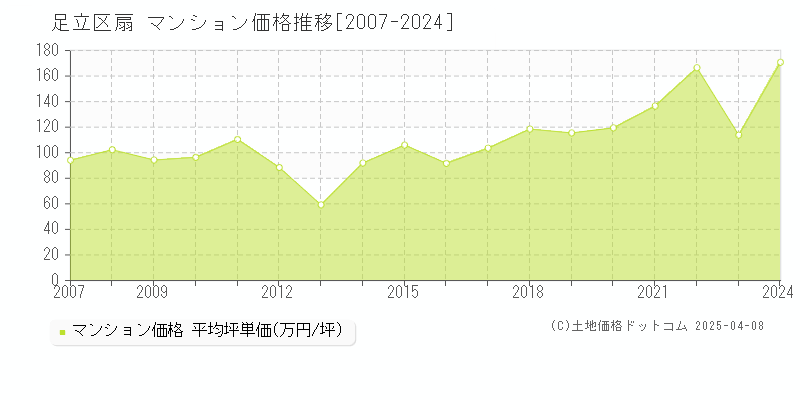 足立区扇のマンション価格推移グラフ 