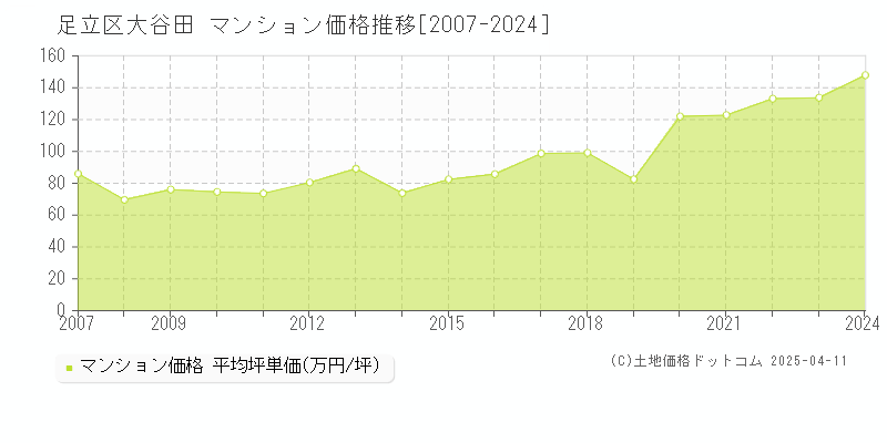 足立区大谷田のマンション価格推移グラフ 