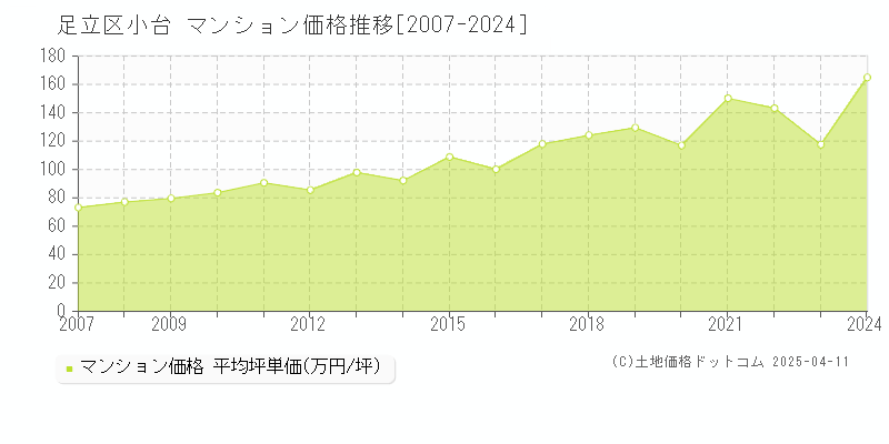 足立区小台のマンション価格推移グラフ 