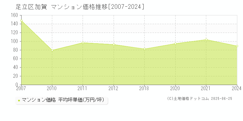 加賀(足立区)のマンション価格推移グラフ(坪単価)[2007-2024年]