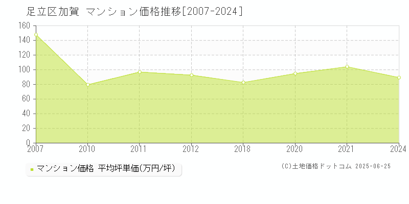 足立区加賀のマンション価格推移グラフ 