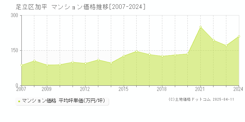 足立区加平のマンション価格推移グラフ 