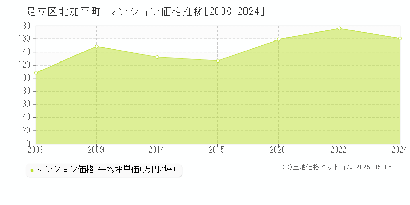 北加平町(足立区)のマンション価格推移グラフ(坪単価)[2008-2024年]