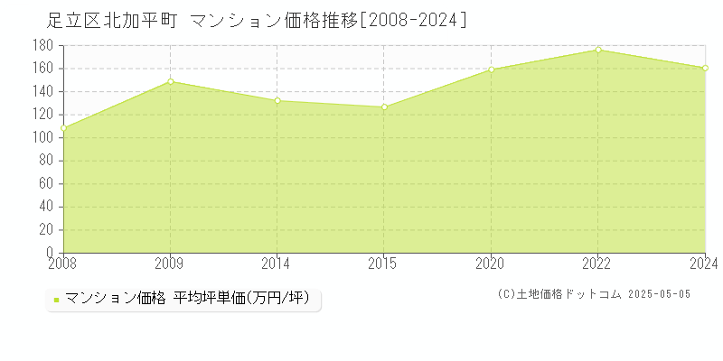 足立区北加平町のマンション価格推移グラフ 