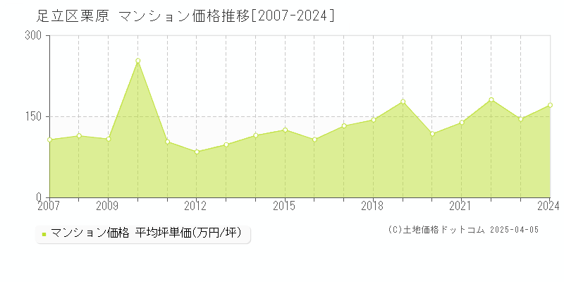 足立区栗原のマンション価格推移グラフ 