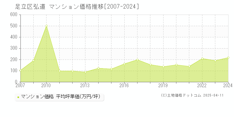 足立区弘道のマンション価格推移グラフ 