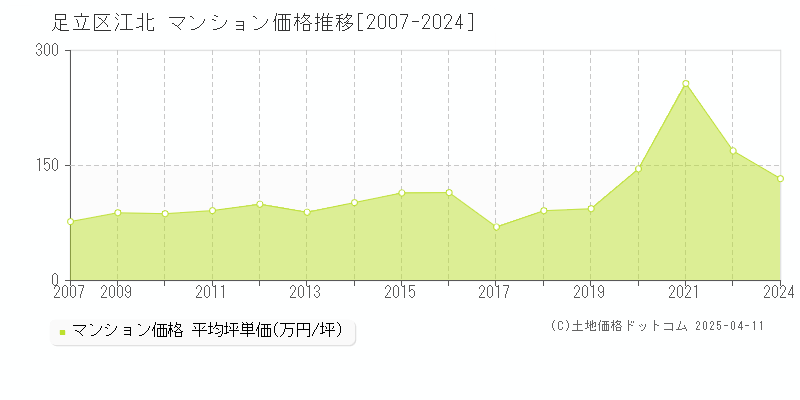 足立区江北のマンション価格推移グラフ 