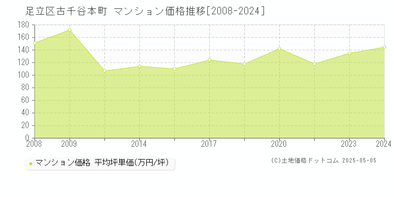 古千谷本町(足立区)のマンション価格推移グラフ(坪単価)[2008-2024年]