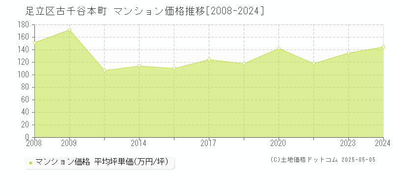 足立区古千谷本町のマンション取引価格推移グラフ 