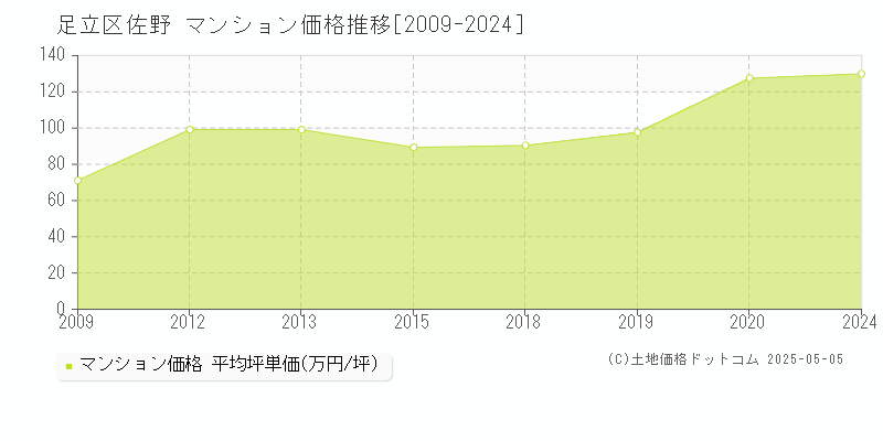 佐野(足立区)のマンション価格推移グラフ(坪単価)[2009-2024年]