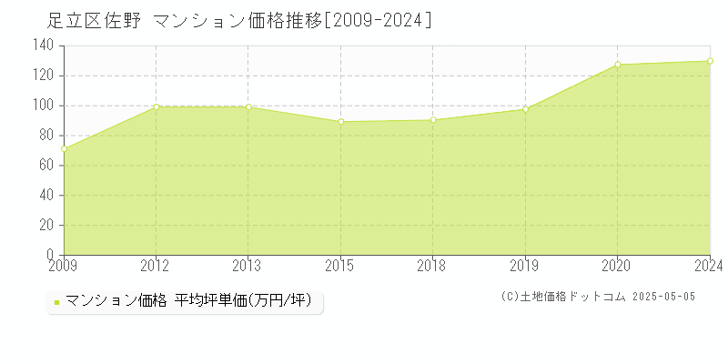 足立区佐野のマンション価格推移グラフ 