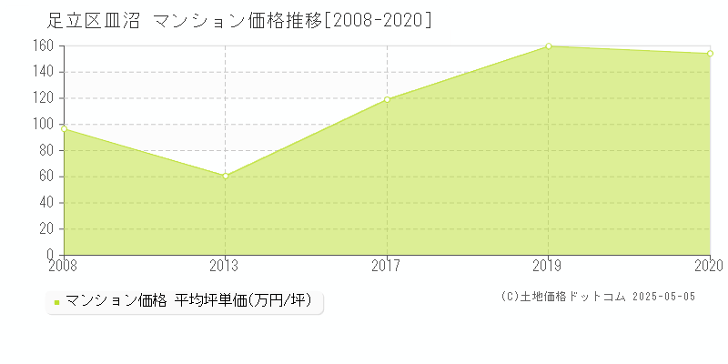 皿沼(足立区)のマンション価格推移グラフ(坪単価)[2008-2020年]