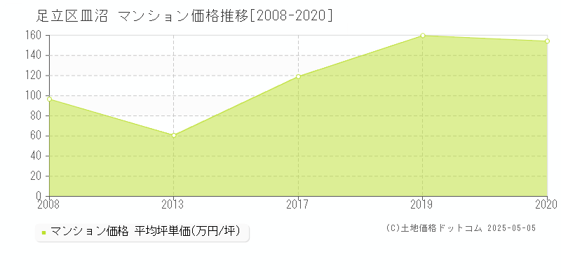 足立区皿沼のマンション取引事例推移グラフ 