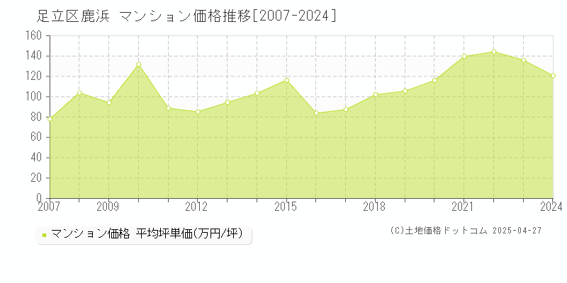 足立区鹿浜のマンション価格推移グラフ 