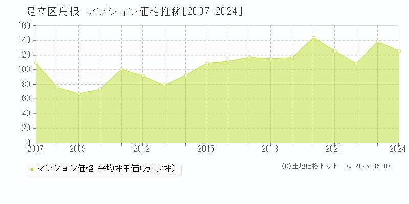 島根(足立区)のマンション価格推移グラフ(坪単価)[2007-2024年]