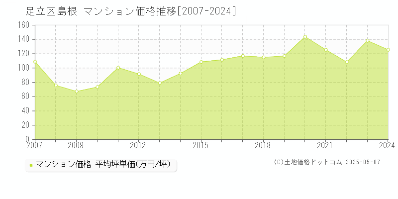 足立区島根のマンション取引事例推移グラフ 