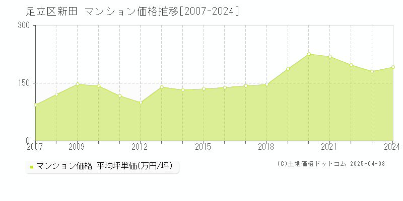 足立区新田のマンション価格推移グラフ 