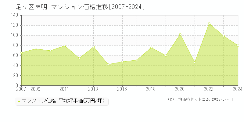 足立区神明のマンション価格推移グラフ 