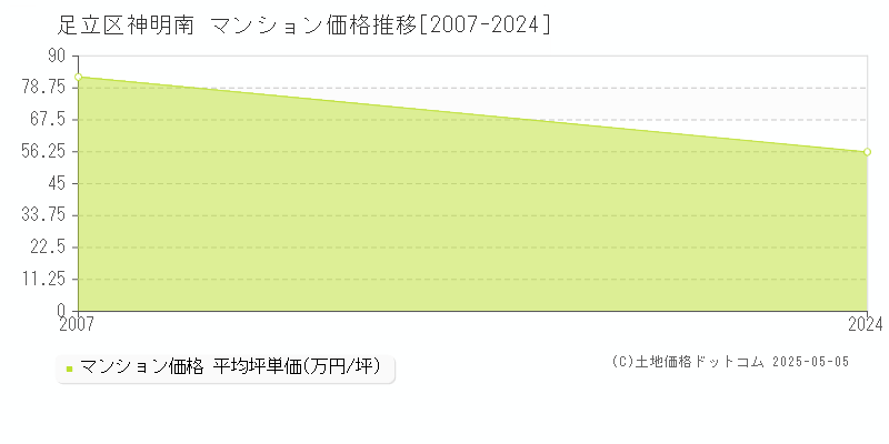 神明南(足立区)のマンション価格推移グラフ(坪単価)[2007-2024年]