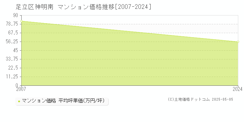 足立区神明南のマンション価格推移グラフ 