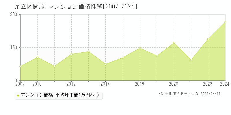 足立区関原のマンション価格推移グラフ 