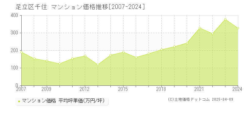 足立区千住のマンション取引事例推移グラフ 