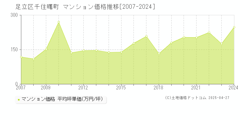 足立区千住曙町のマンション価格推移グラフ 