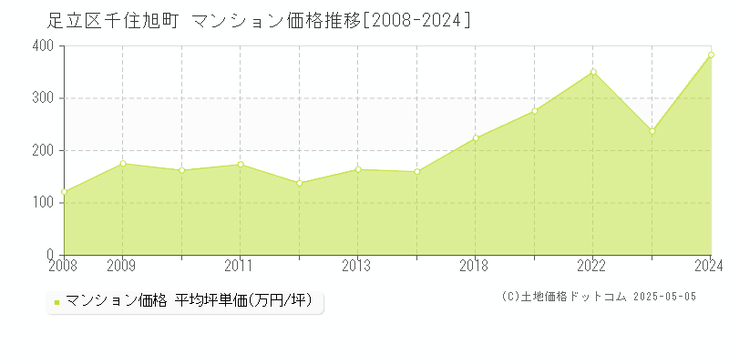 千住旭町(足立区)のマンション価格推移グラフ(坪単価)[2008-2024年]